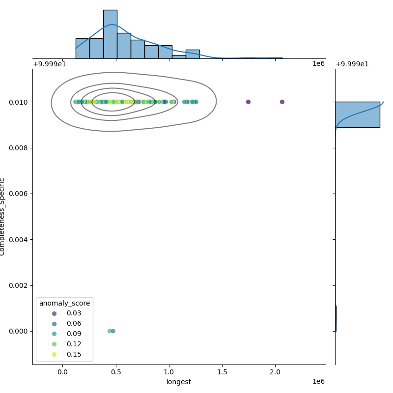 Pseudomonas putida_filt_longest_Completeness_Specific.png